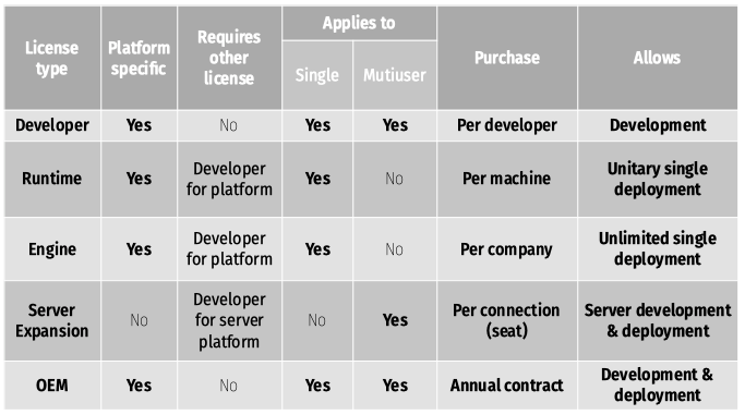 License Types